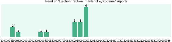 Could Tylenol w/ codeine cause Ejection fraction? Could Tylenol w/ codeine cause Ejection fraction?